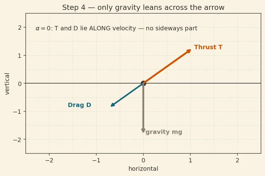Figure — Gravity turn trajectory — pitch rate from aerodynamic angle of attack = 0