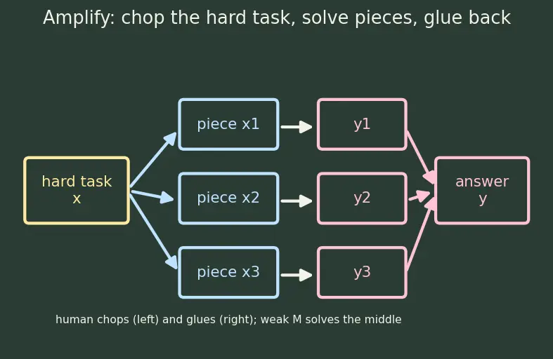 Figure — Scalable oversight
