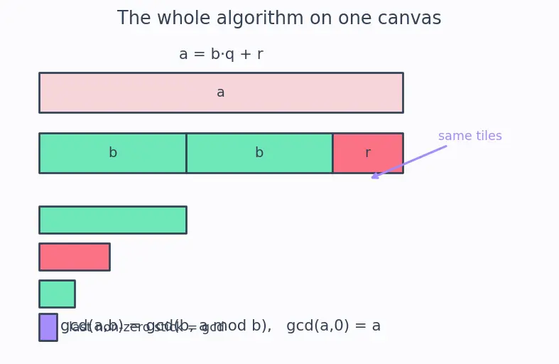 Figure — Euclidean algorithm — GCD computation