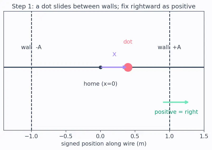 Figure — Velocity and acceleration in SHM — v = ω√(A² − x²)
