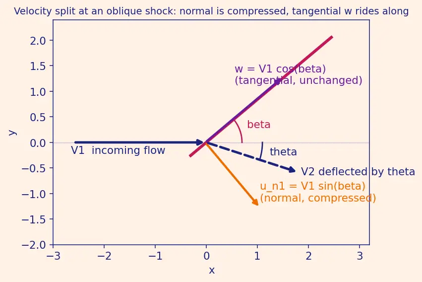 Figure — Oblique shock waves — θ-β-M relation