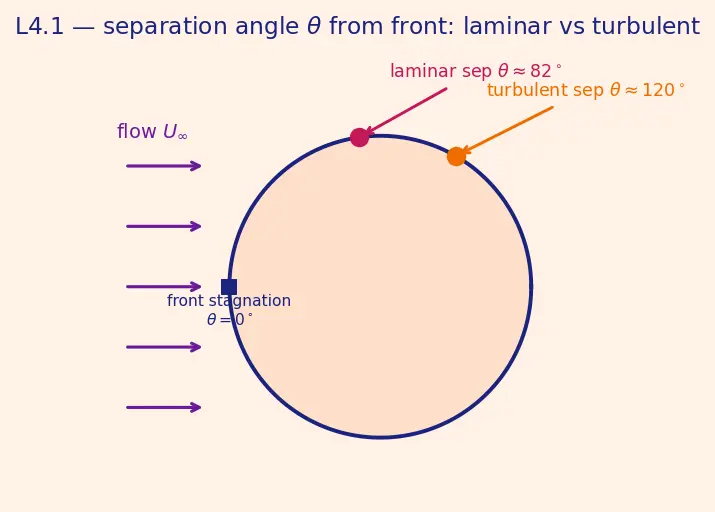 Figure — Boundary layer separation — adverse pressure gradient