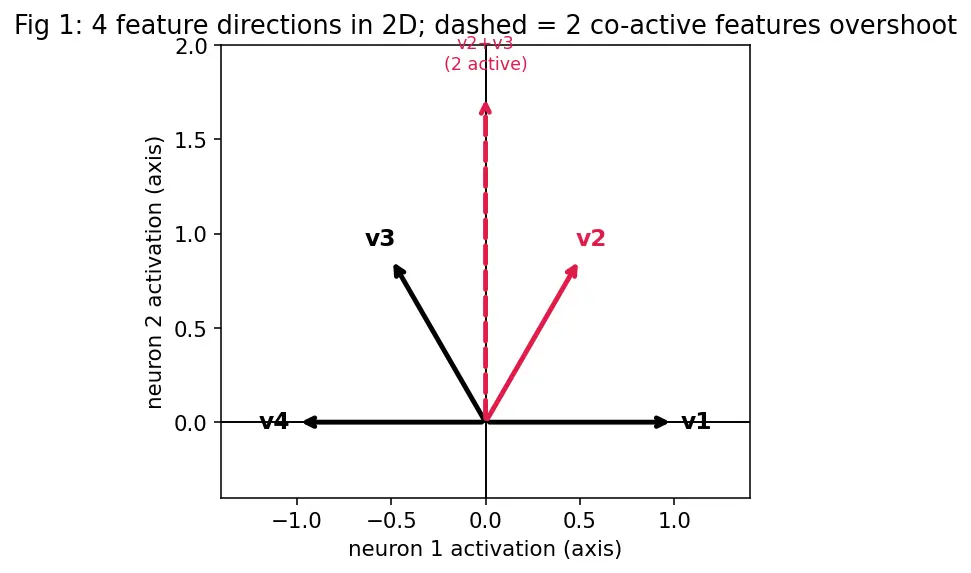 Figure — Circuits and superposition