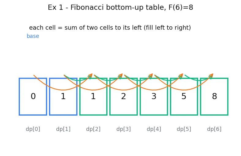 Figure — Dynamic programming — overlapping subproblems, optimal substructure