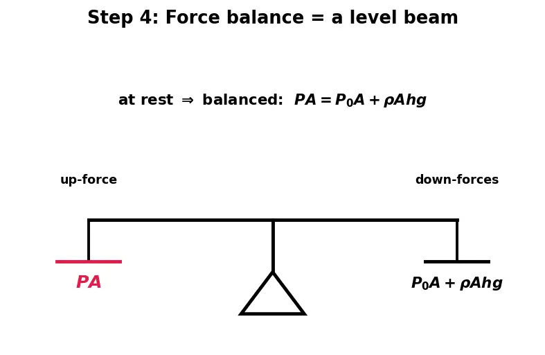 Figure — Hydrostatics — pressure = ρgh, derivation