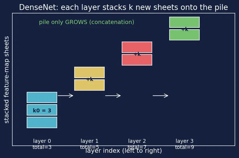 Figure — DenseNet and EfficientNet