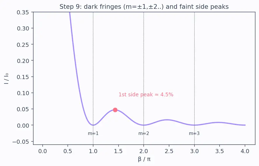 Figure — Diffraction — single slit intensity pattern derivation