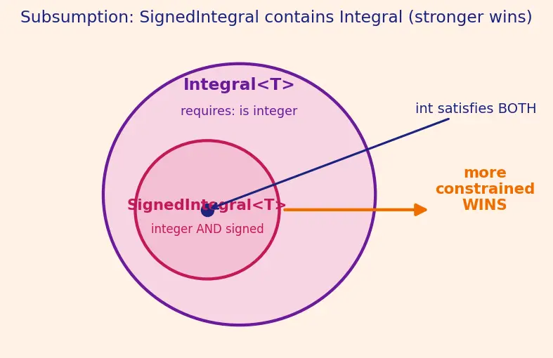 Figure — Concepts (C++20) — constraining templates