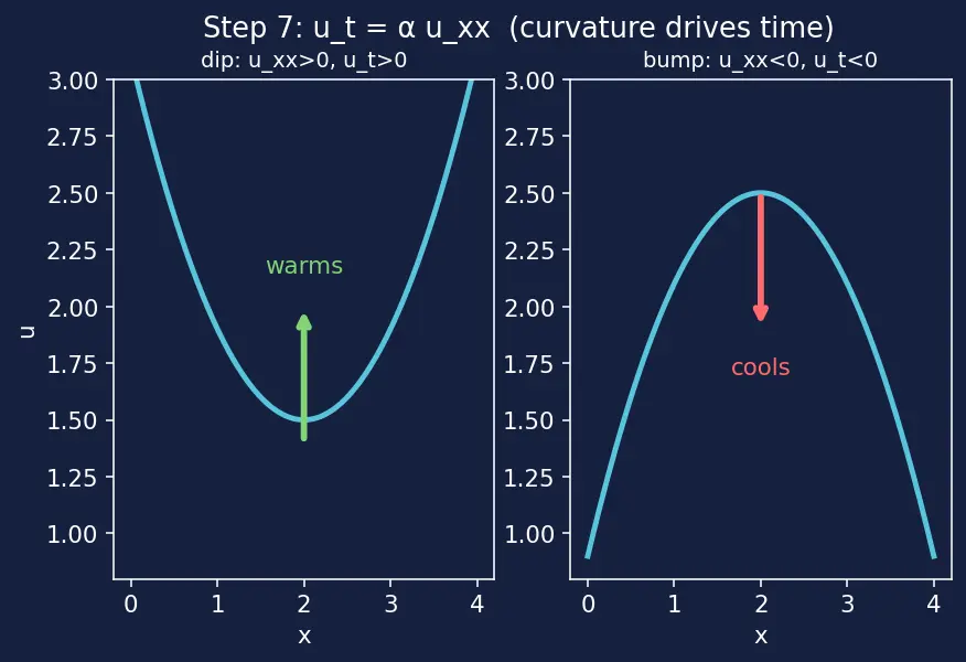 Figure — Heat equation (parabolic) 1D — derivation from Fourier's law