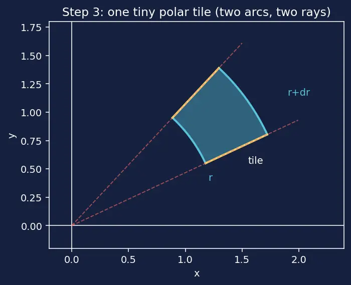 Figure — Double integrals in polar coordinates — Jacobian r