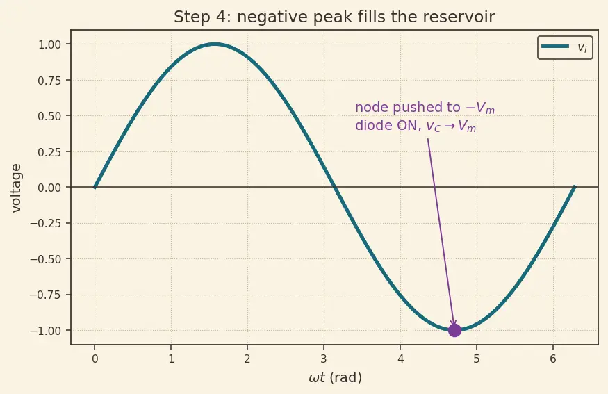 Figure — Diode clipping and clamping circuits