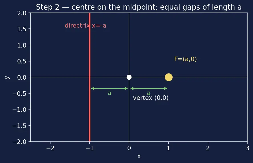 Figure — Parabola — standard forms (4 orientations), focus, directrix, latus rectum, axis