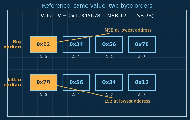 Figure — Endianness (big vs little)