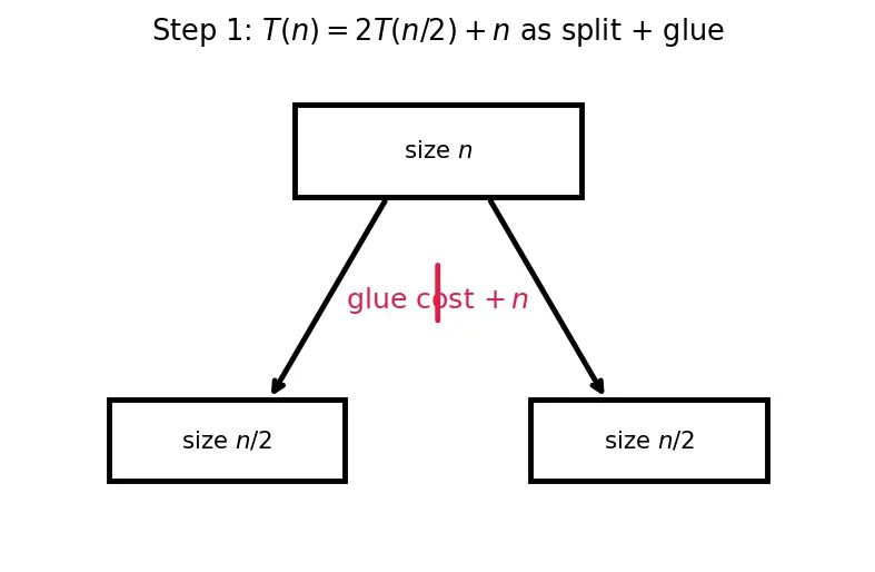 Figure — Substitution method for recurrences