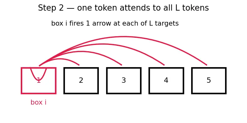 Figure — Context window and sequence length