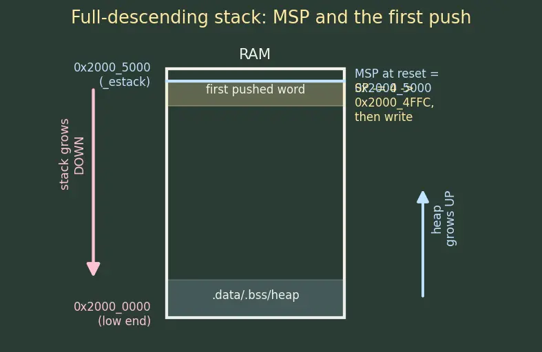 Figure — Startup code — vector table, reset handler, stack initialization