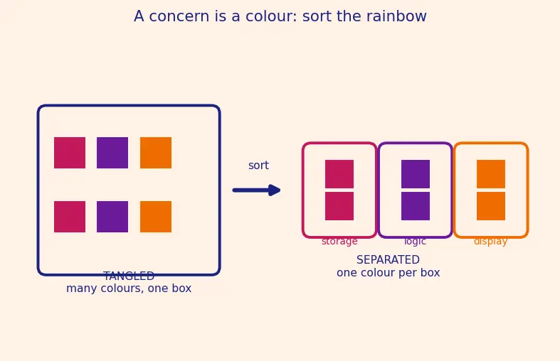 Figure — Separation of concerns