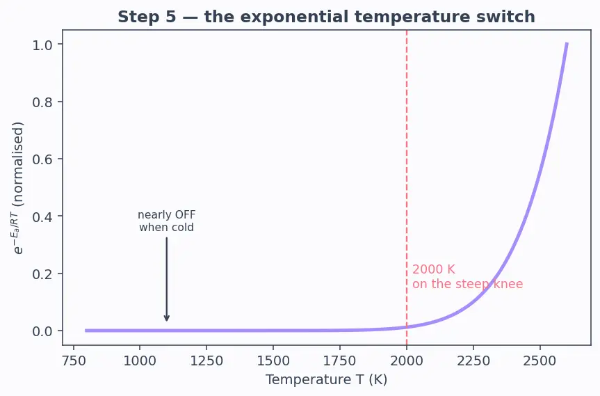 Figure — Pollutants — NOₓ, soot, unburned hydrocarbons