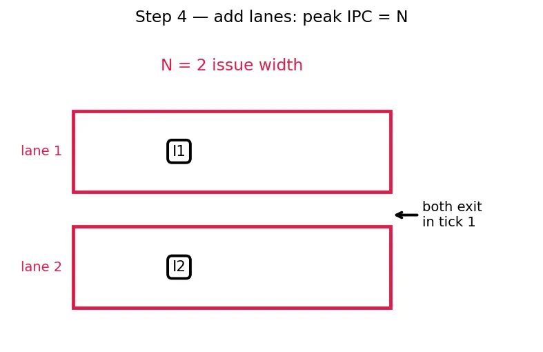 Figure — Superscalar — multiple execution units