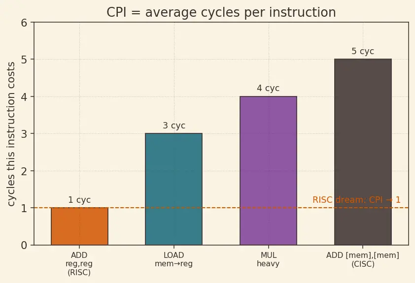 Figure — CISC vs RISC philosophies