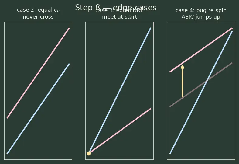 Figure — FPGA vs ASIC design flow