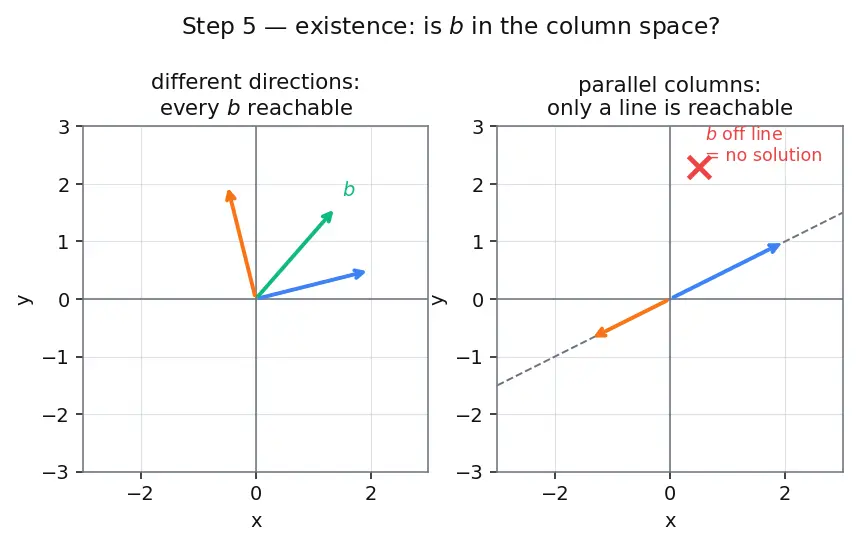 Figure — Systems of linear equations — matrix form Ax = b