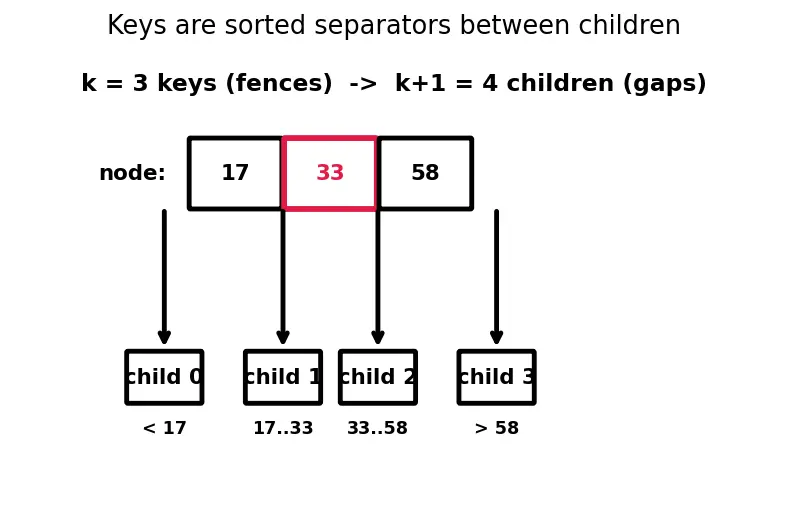 Figure — B-tree and B+ tree — motivation (disk storage), properties