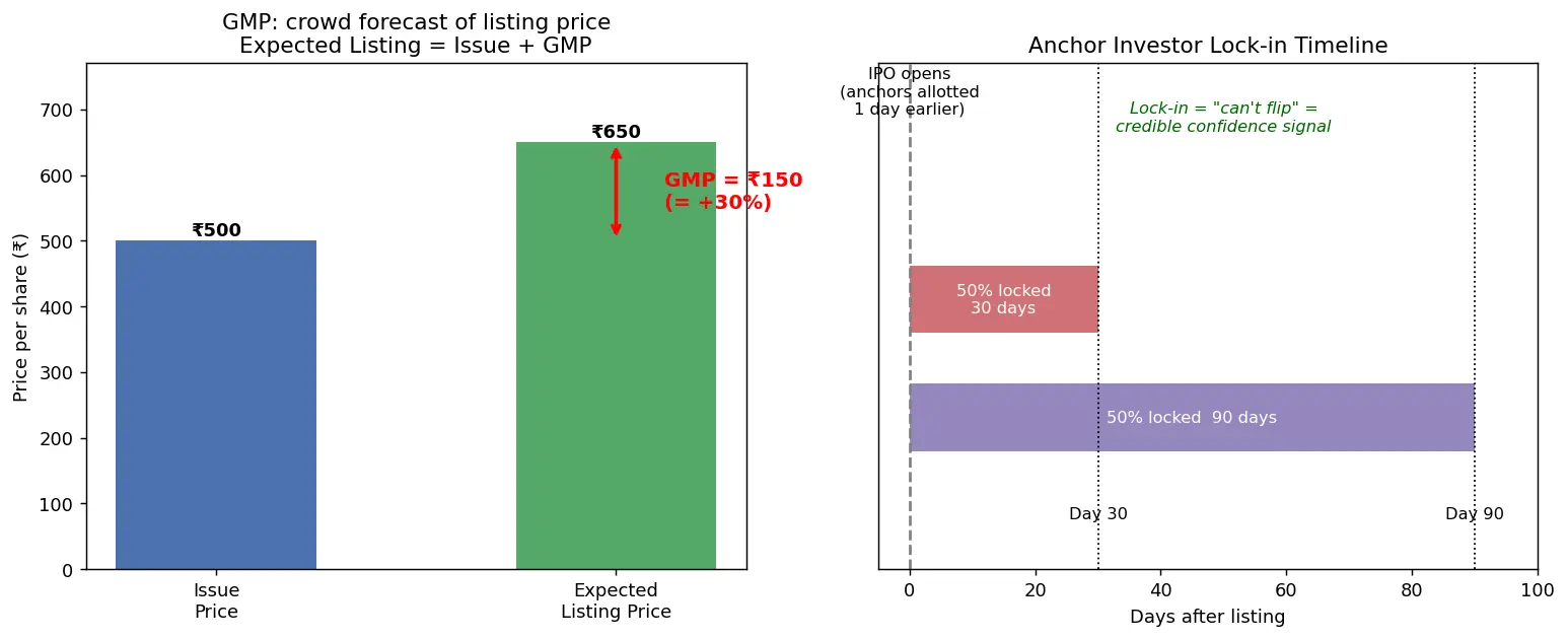 Figure — Learn about anchor investors and grey market premium