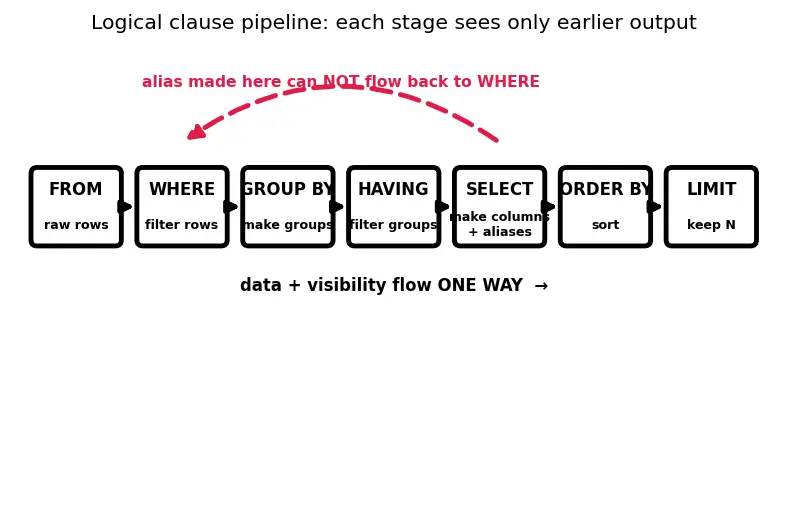 Figure — SQL clauses — WHERE, GROUP BY, HAVING, ORDER BY, LIMIT