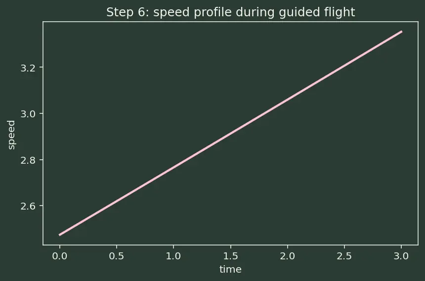 Figure — Optimal guidance — ZEM - ZEV formulation