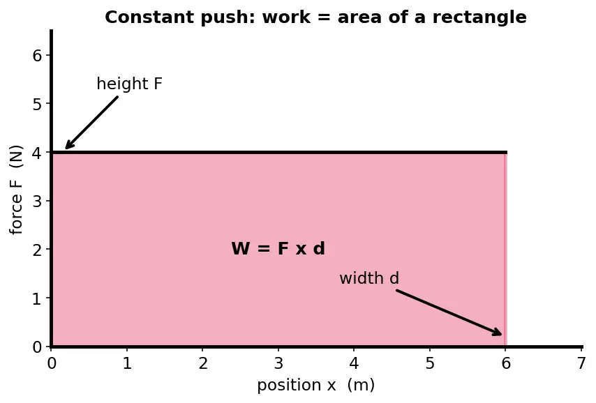 Figure — Work done by variable force — integration