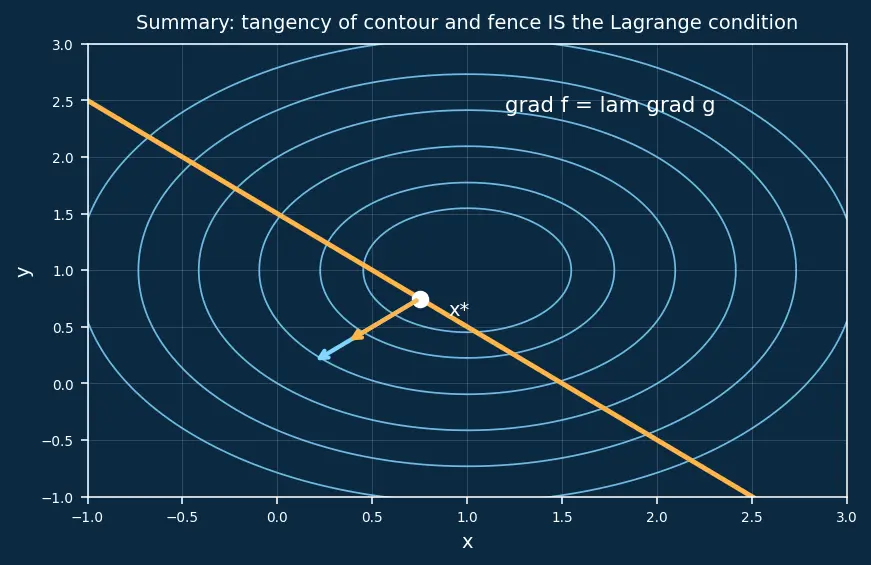 Figure — Lagrange multipliers for constrained optimization