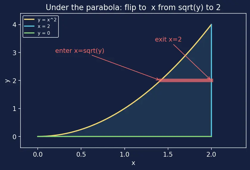 Figure — Changing order of integration