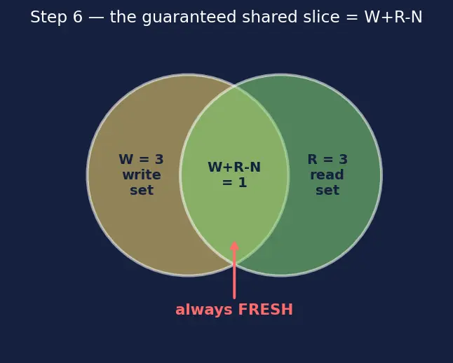 Figure — NoSQL — document (MongoDB), key-value (Redis), column (Cassandra), graph (Neo4j)