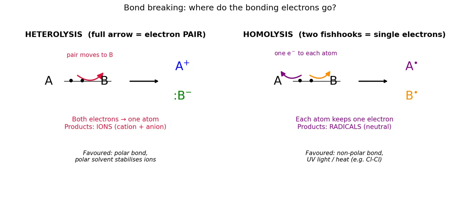 Figure — Reaction mechanisms — curved-arrow notation, bond formation - breaking (heterolysis vs homolysis)