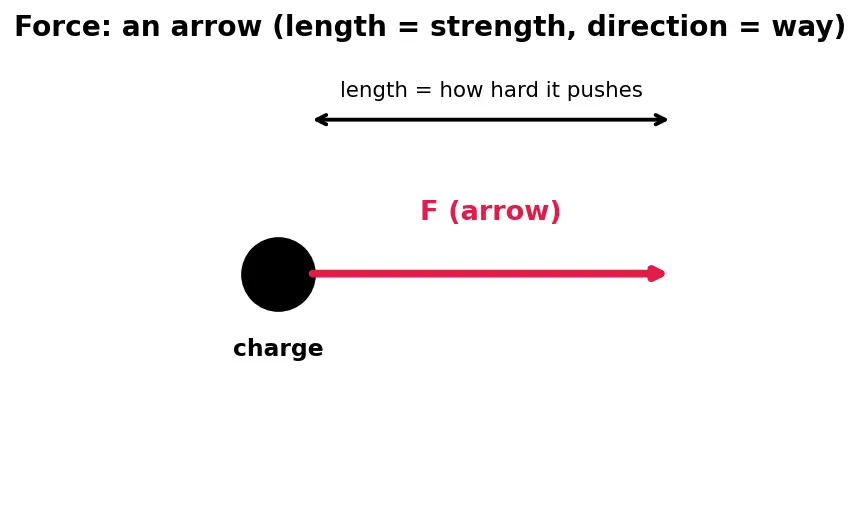 Figure — Coulomb's law — force, comparison with gravity