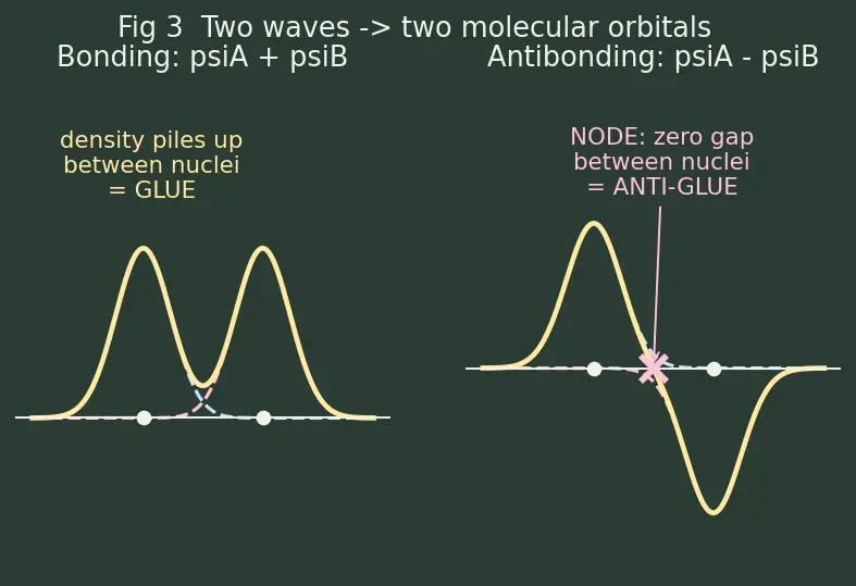 Figure — MO diagrams of H₂, He₂, N₂, O₂, F₂, NO, CO — bond order, magnetism
