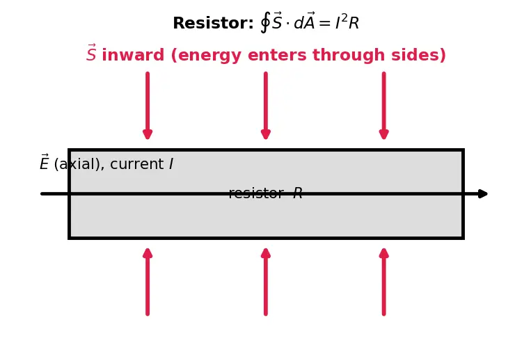Figure — Poynting vector — energy flux in EM waves