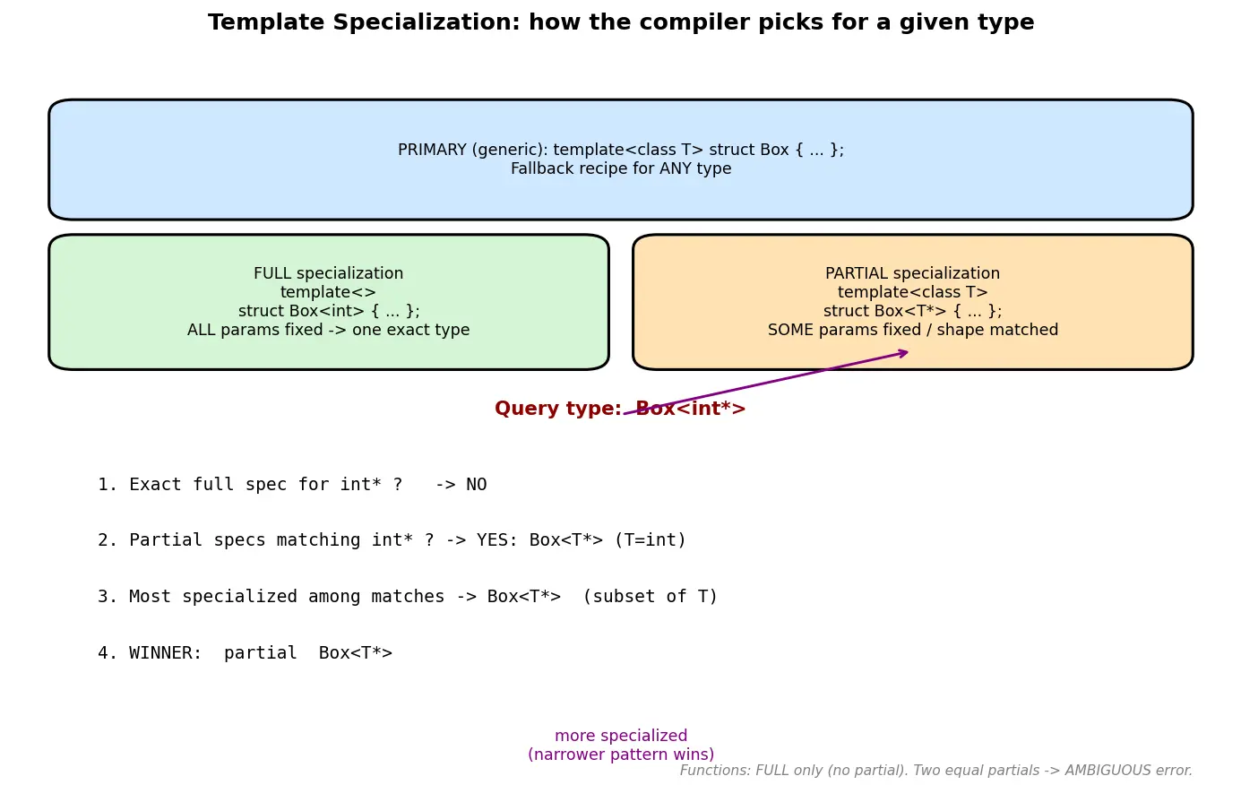 Figure — Template specialization — full and partial