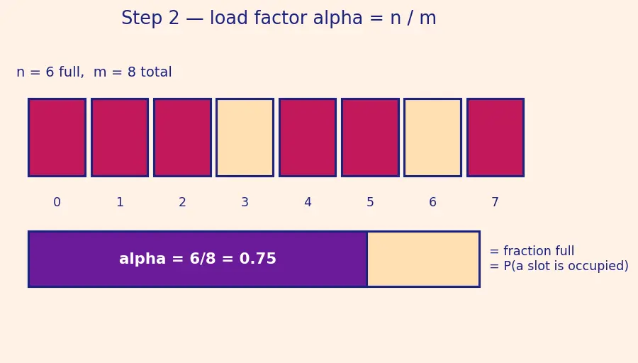 Figure — Open addressing — linear probing, quadratic probing, double hashing