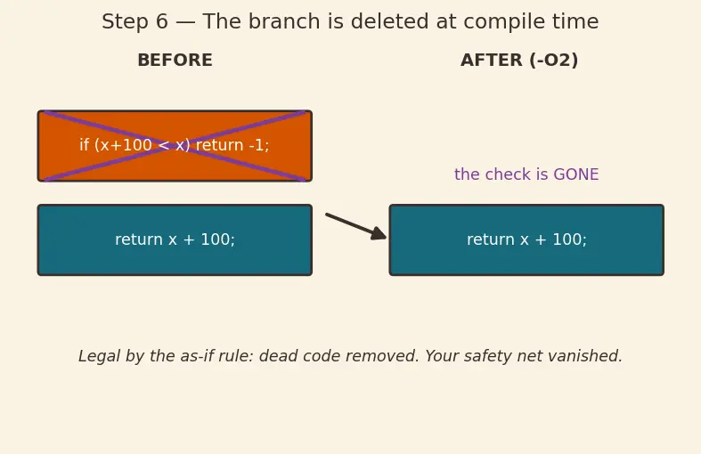 Figure — Undefined behavior — comprehensive list, why to avoid