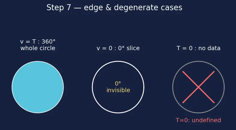 Figure — Bar charts, pictograms, pie charts — drawing and reading