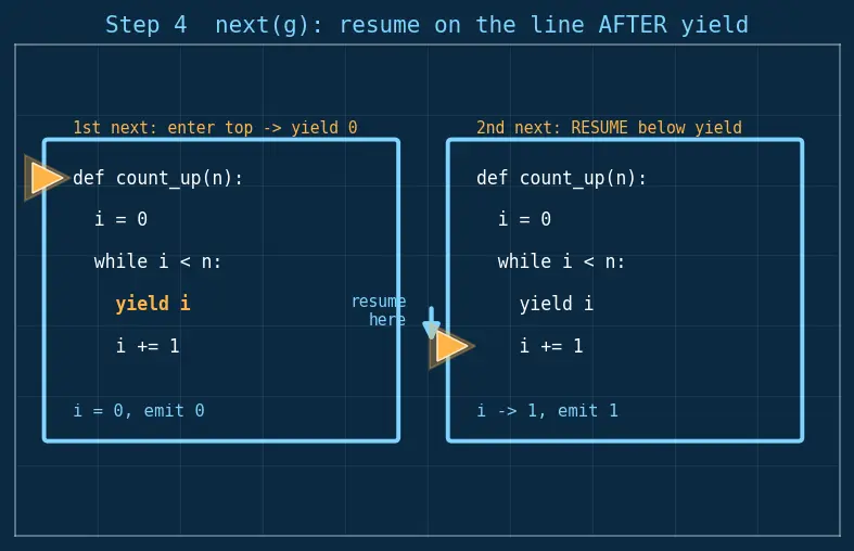Figure — Generators — yield, generator functions, send(), next()