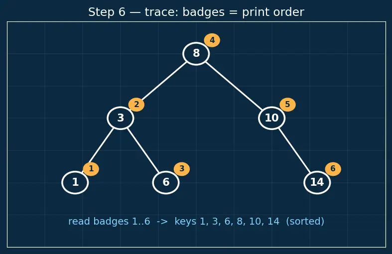 Figure — BST — inorder gives sorted order