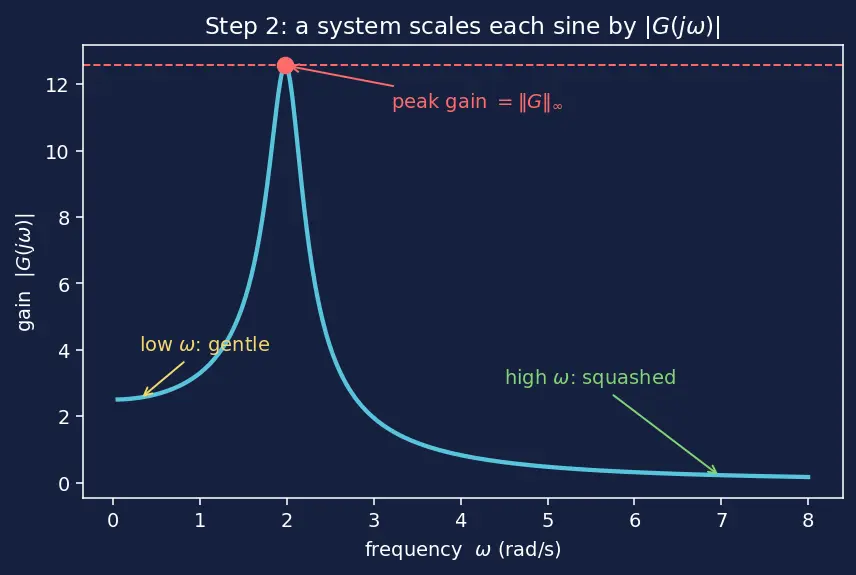 Figure — H∞ control — robust to uncertainty (intro)
