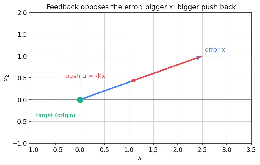 Figure — Linear Quadratic Regulator (LQR) — Riccati equation, optimal gains
