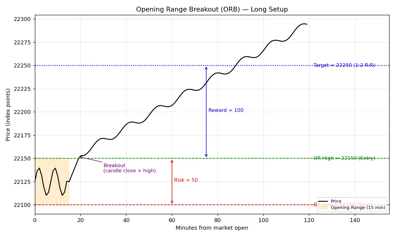 Figure — Master Opening Range Breakout (ORB)