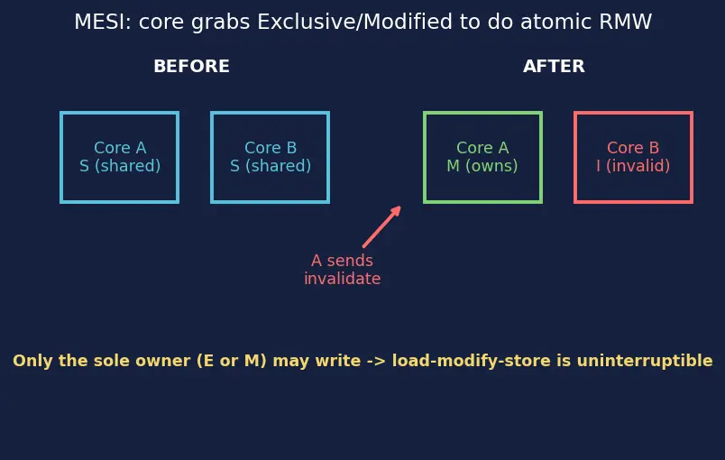 Figure — std - atomic — lock-free operations