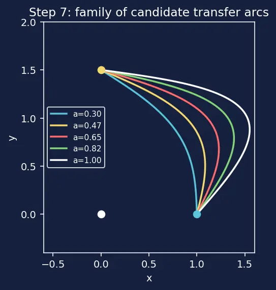 Figure — Lambert's problem — connecting two positions in given time