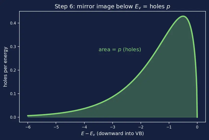 Figure — Energy bands -  valence band and conduction band